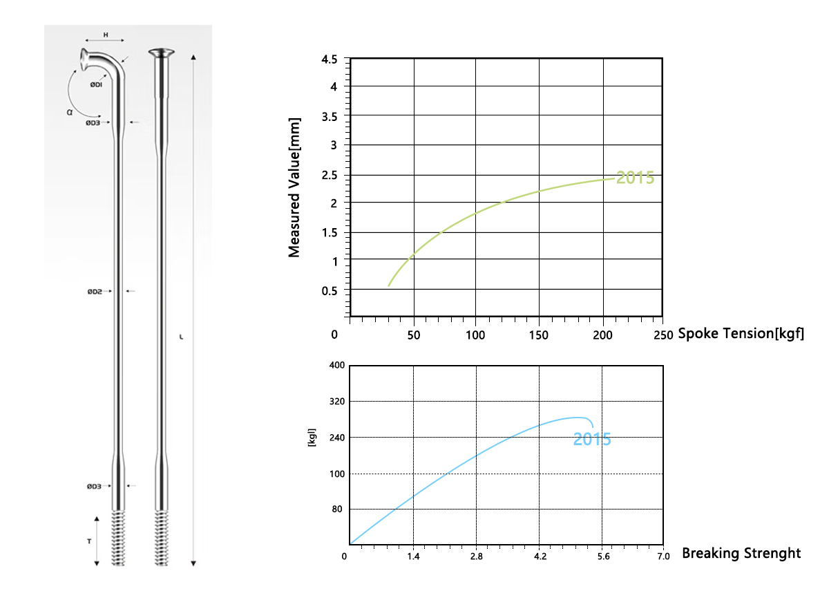 Bike wheelset with Pillar 2015 round spoke
